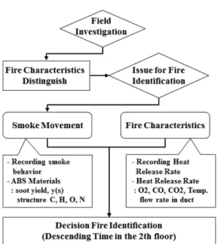 Figure 3. Experiment apparatus and the fire origin of test sample (Interphone).