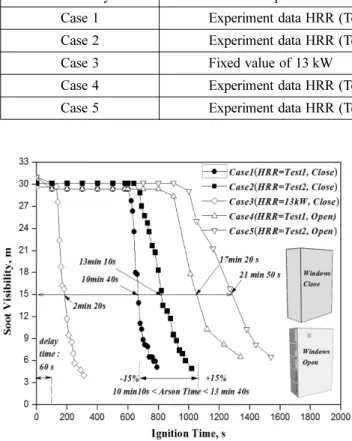 Figure 7. Visibility VS. ignition time (Case1~Case5).