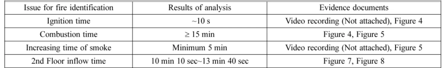 Table 4. Analysis Results for Fire Identification