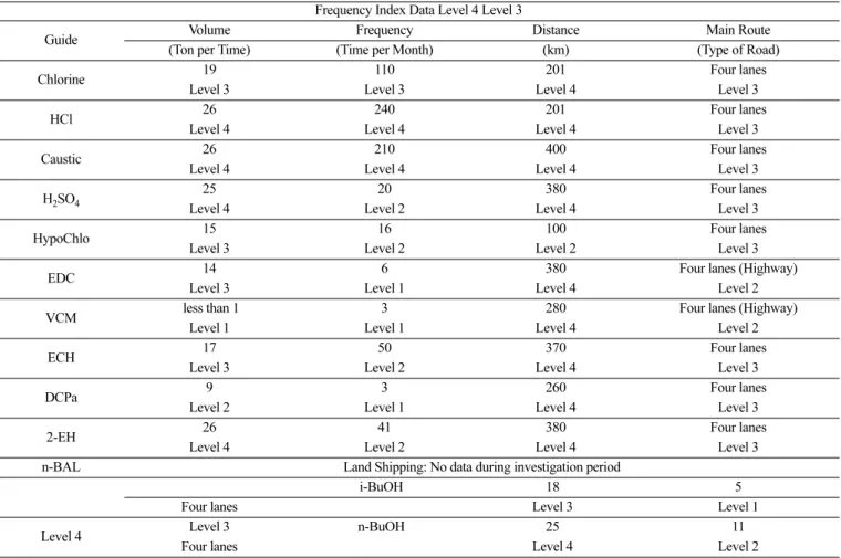 Table 13. Frequency data of chemical transportation