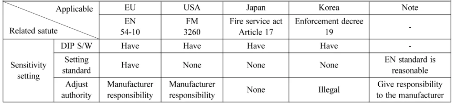 Table 2. Sensitivity Adjustment Code of the National Flame Detector Applicable