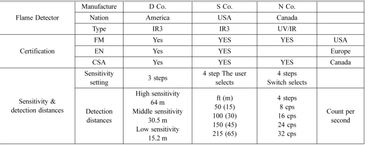 Table 3. Flame Detector for Each Models Authentication and Adjust Sensitivity Method