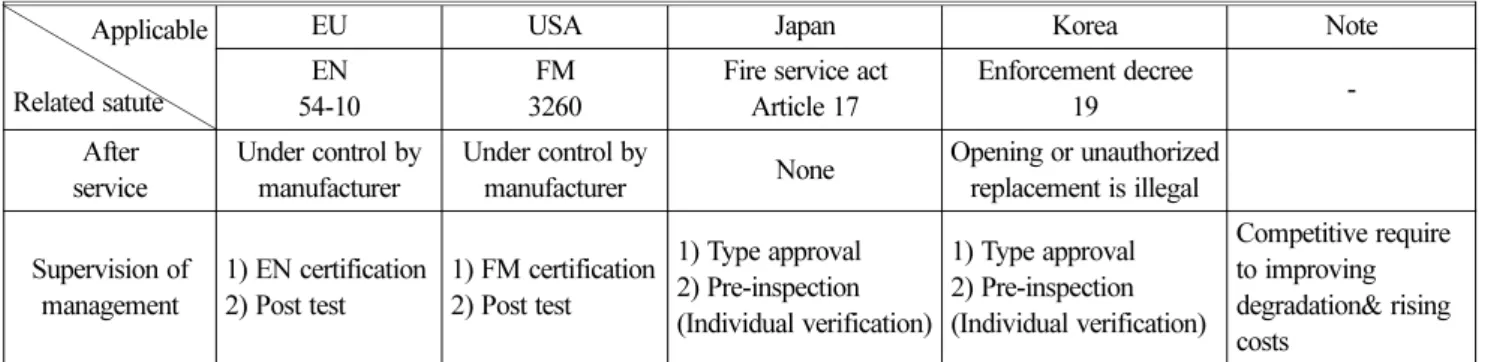Table 5. Flame Detectors Management Methods Applicable