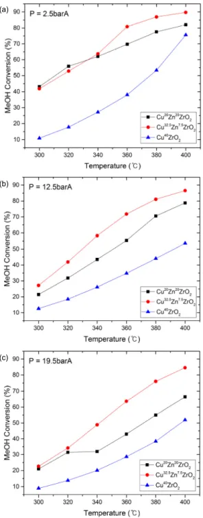 Fig. 3. Methanol conversion of steam reforming at (a) 2.5 barA, (b) 12.5 barA, (c) 19.5 barA