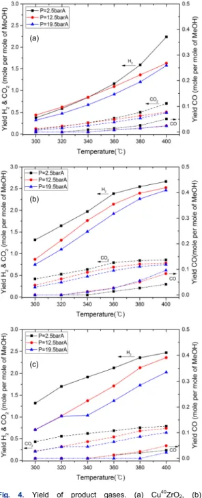 Fig. 5. Methanol conversion of Cu 32.5 Zn 7.5 ZrO 2  and commer- commer-cial catalyst 압력에 증가함에 따라 Cu 40 ZrO 2  촉매는 2.24에서 1.58 로 약 29.5%  감소하였고, Cu 32.5 Zn 7.5 ZrO 2   촉매는 2.66 에서 2.46으로  약  7.5%  감소하였으며, Cu 20 Zn 20 ZrO 2 촉매는 2.47에서 2.03으로 약 17.8%  감소하였다