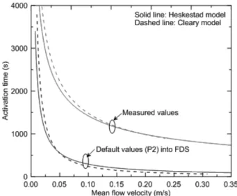 Figure 7. Comparisons of activation time between default and measured values for the Heskestad and Cleary models.