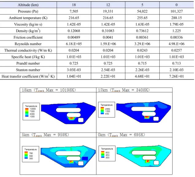 Fig. 2. Temperature distribution at different altitudes