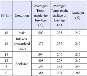 Table 2. Temperature of the fuselage at several altitudes (H)