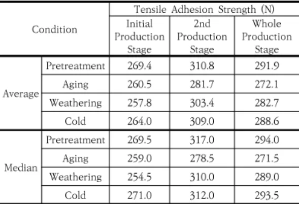 Fig.  5.        Chart  of  tensile  adhesion  strength  by  each  production  stages  for  pretreatment
