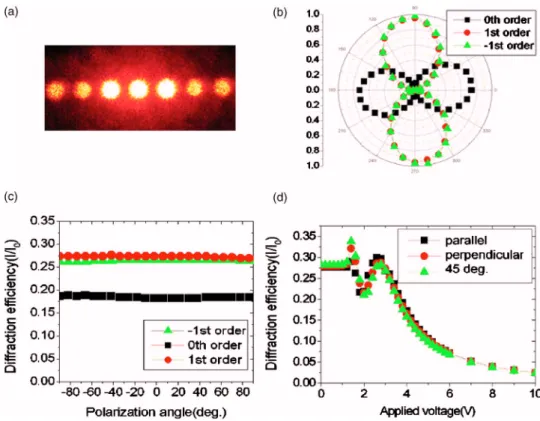 FIG. 3. 共Color online兲 共a兲 A CCD pic- pic-ture of diffraction orders, 共b兲 the polar plot of the polarization state of  dif-fracted orders, 共c兲 the diffraction  effi-ciency as a function of the polarization angle, and 共d兲 the diffraction  effi-ciency as a f