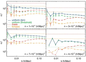 FIG. 1 (color online). Shot noise power spectrum  2 n measured in simulations for uniform weighting of halos in a mass bin and mass threshold, mass weighting, and fðMÞ ¼ M=½1 þ ðM=10 14 h 1 M