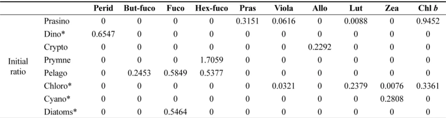 Table 1. Initial pigment ratios used for the CHEMTAX program. *Pigment ratios from our cultures 