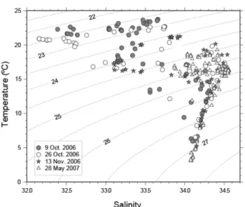 Fig. 3. Contour plots of temperature and salinity along the NK transect in the Korea Strait