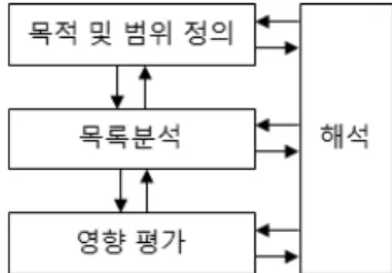 Fig. 1. Life cycle assessment (LCA) framework 1)1.  서  론우리나라의 국가 전력망은 단순 발전 및 송전으로 운영되는 중앙 집중형  상시전력 공급체계를 유지하고 있다