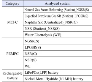 Table 2. Specifications of LiFePO 4  (LFP) and Nickel-metal  hydride (Ni-MH) systems