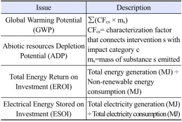 Table 4. Selected environmental issues and descriptions