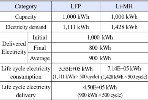 Fig. 2. GWP results of analyzed systems (kg CO 2  eq./MJ)Table 5. The amount of electricity and heat production in 