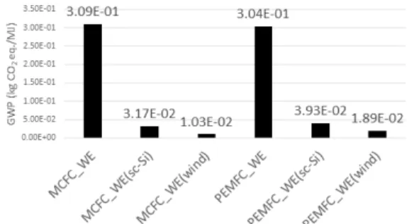 Fig. 3. GWP results of hydrogen production (kg CO 2  eq./kg)  Fig. 4. Changes in GWP results when electricity is replaced by renewable energy (kg CO2 eq./MJ)