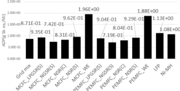 Fig. 6. ADP results of hydrogen production (g Sb eq./kg) path- path-ways