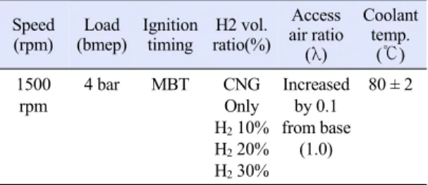Fig. 3. Limit of lean flammability with hydrogen mixtures in  H 2 -CNG engine. Operating at 1500 rev/min, bmep = 4bar