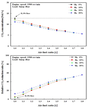 Fig. 4. Variation of C.O.V IMEP  with hydrogen mixtures and  Lambda in H 2 -CNG engine
