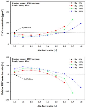 Fig. 6. Variation of CO concentrations &amp; reduction ratio by  variation of hydrogen mixtures and Lambda in a H 2 -CNG  engine