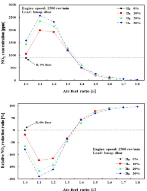 Fig. 8. Variation of NO X  concentrations &amp; reduction ratio  by variation of hydrogen mixtures and Lambda in a  H 2 -CNG engine