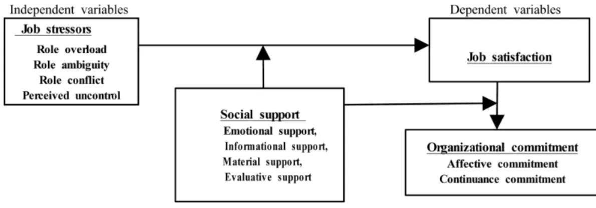 Figure 1. Research model.
