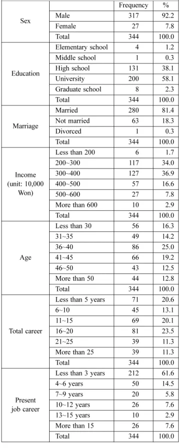 Table 2. Demographic Characteristics