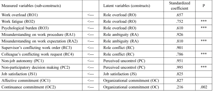 Table 3. Model Fit