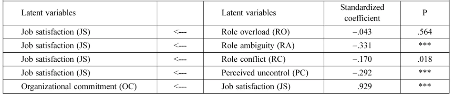 Figure 2. Relationships between variables.