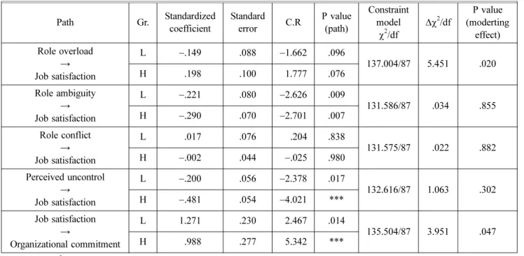 Table 6. Moderating Effect of Social Support Overall