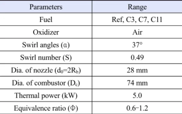 Table 2. Simulated SNG fuel compositions