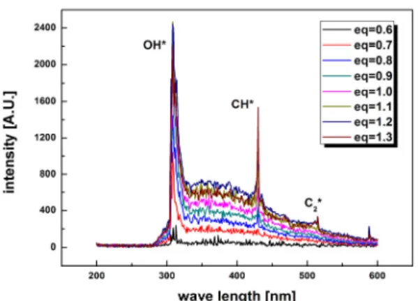 Fig. 11. CO &amp; NOx emissions Fig. 9. Flame spectrum analysis at CH4-100% condition 