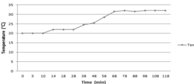 Figure 10. Current consumption for plasma generator.