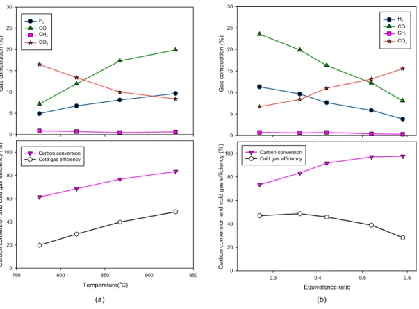 Fig. 2. Variation of syngas composition, carbon conversion and cold gas efficiency for coal gasification with (a) temperature (ER  0.36) and (b) equivalence ratio (930℃)