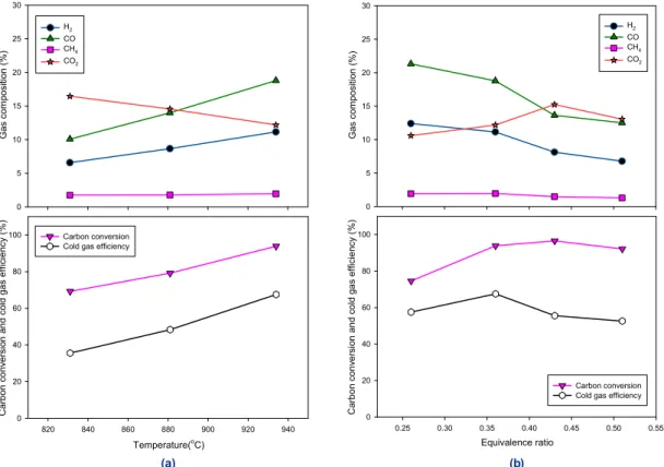 Fig. 3. Variation of syngas composition, carbon conversion and cold gas efficiency for torrefied biomass gasification with (a) temper- temper-ature (ER 0.36) and (b) equivalence ratio (934℃)