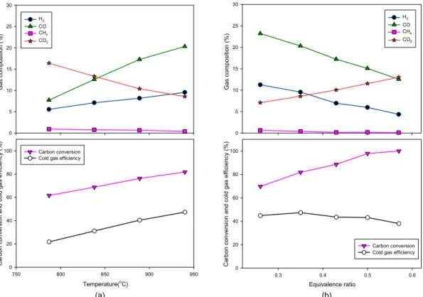 Fig. 4. Variation of syngas composition, carbon conversion and cold gas efficiency for 9:1 mixture (coal : torrefied biomass) gas- gas-ification with (a) temperature (ER 0.36) and (b) equivalence ratio (940℃)