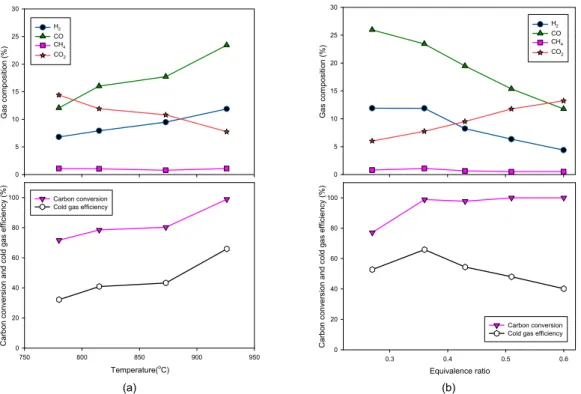 Fig. 5. Variation of syngas composition, carbon conversion and cold gas efficiency for 8:2 mixture (coal : torrefied biomass) gas- gas-ification with (a) temperature (ER 0.36) and (b) equivalence ratio (926℃)