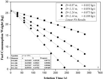 Figure 4. Comparison of previous results of mass flux with various diameter of heptane pool fire.