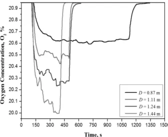 Figure 8. Comparison of HRR using LSC, mass loss rate and 92% of ideal values with various diameter of heptane pool fire.