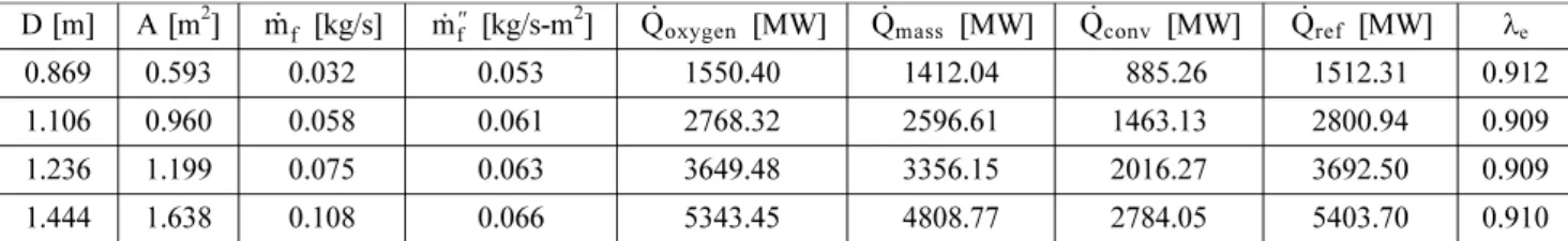 Table 2. The Experiment Conditions and the Results of Burning Rate, Mass Flux, HRR and Combustion Efficiency of Oxygen Consumption Method D [m] A [m 2 ]  [kg/s]  [kg/s-m 2 ]  [MW]  [MW]  [MW]  [MW] λ e 0.869 0.593 0.032 0.053 1550.40 1412.04 0885.26 1512.3
