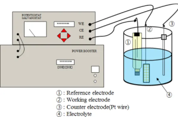 Fig. 1. Experimental set-up for the cyclic voltammetry meas- meas-urement of electrode Electrode Thickness(mm) Dry weight (g/m2) Electrical resistance XF30A4.3±0.4330±30 6~10 (Ωmm)GF040BH54.0±0.4350±20<5 (Ωmm)GF051BH34.2±0.4380±5<5 (Ωmm)
