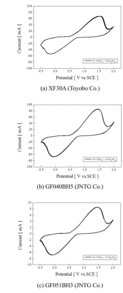 Fig. 3. CV (cyclic voltammetry) curve of the each electrode  measured at scan rate of 10 mV/s