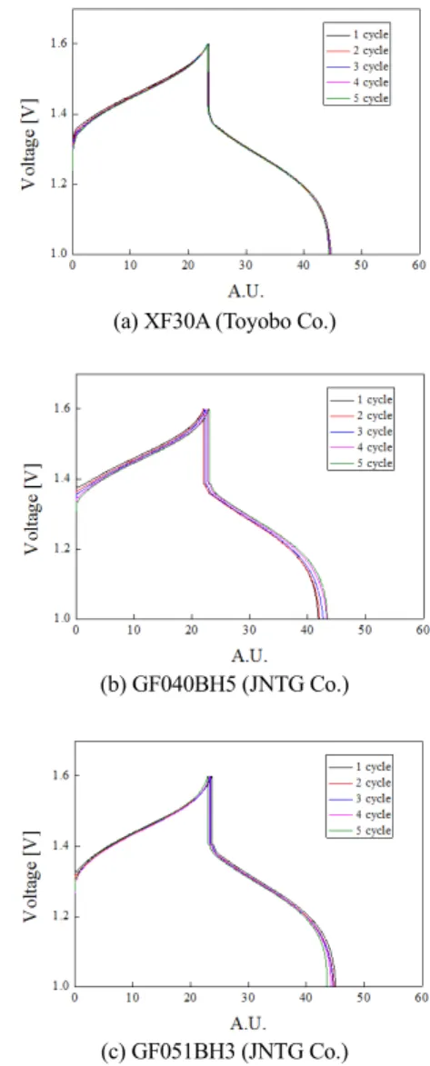 Table 2. Potential difference (△EP) at anodic-cathodic max- max-imum current density and current density ratio of maxmax-imum  peak (IPA/IPC) calculated from the data of CV curve in Fig 3