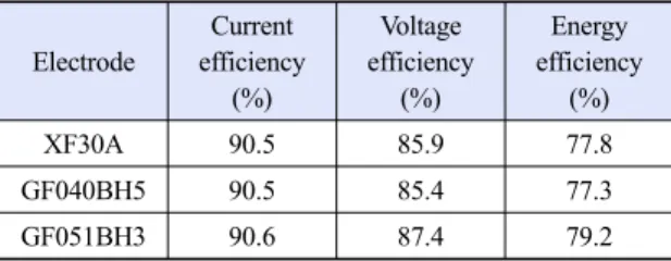 Table 3. Cell performance properties of VRFB using the each  electrode Table 3에 Fig. 4에서 얻어진 결과로부터 계산한  각 전극을 사용한 VRFB의 평균 전류효율,  평균 전 압효율과 평균 에너지효율을 나타냈다