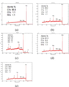 Fig. 1. SEM image of GO treated carbon felt surface (a) pris- pris-tine, (b) 0.001 wt..%, (c) 0.01 wt..%, (d) 0.1 wt..%, (e) 1.0 wt.%