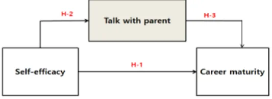 Fig.  1.  Research  model
