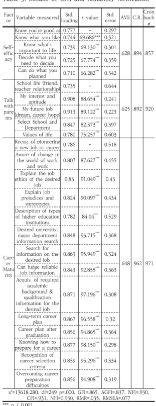 Table  3.  Results  of  CFA  and  reliability  verification