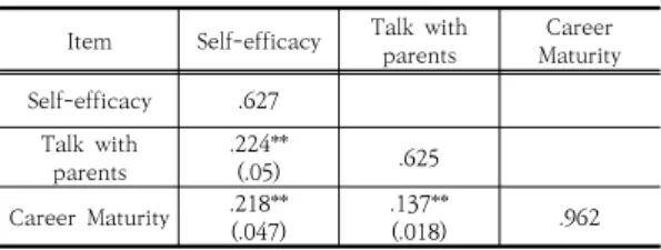 Table  6.  Multi-group  analysis  between  satisfaction  and dissatisfaction group analysis of control effect